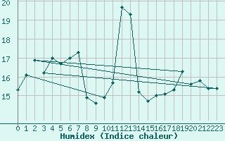 Courbe de l'humidex pour Feldberg-Schwarzwald (All)