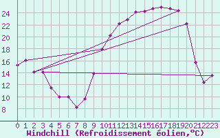 Courbe du refroidissement olien pour Brigueuil (16)