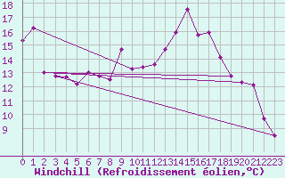 Courbe du refroidissement olien pour Visp