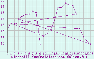 Courbe du refroidissement olien pour Braintree Andrewsfield
