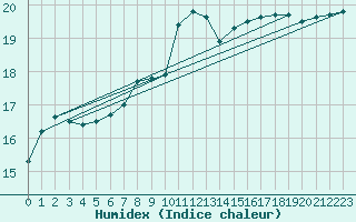 Courbe de l'humidex pour Straubing