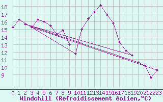 Courbe du refroidissement olien pour Klodzko