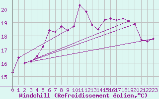 Courbe du refroidissement olien pour Cotnari