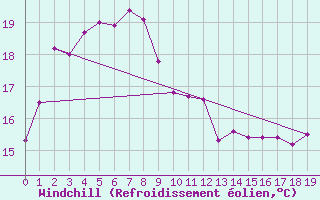 Courbe du refroidissement olien pour Ravensthorpe Hopetoun