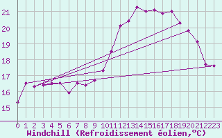 Courbe du refroidissement olien pour Saint-Brieuc (22)