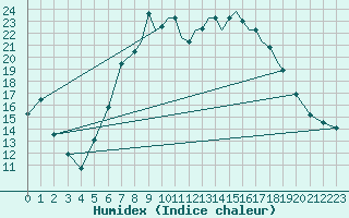 Courbe de l'humidex pour Shoream (UK)