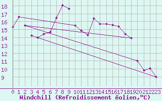 Courbe du refroidissement olien pour Plaffeien-Oberschrot