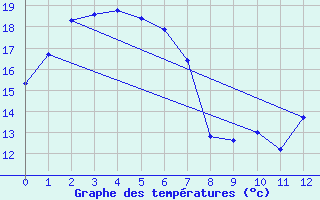 Courbe de tempratures pour Parawa Second Valley Forest Aws