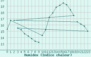 Courbe de l'humidex pour Gurande (44)