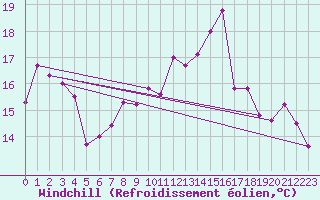 Courbe du refroidissement olien pour Troyes (10)