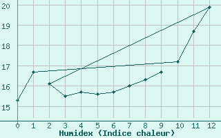 Courbe de l'humidex pour Weingarten, Kr. Rave