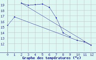 Courbe de tempratures pour Murrurundi Gap