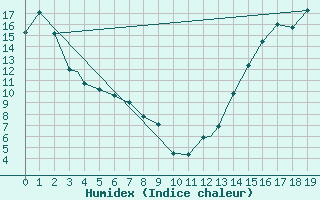Courbe de l'humidex pour Saskatoon