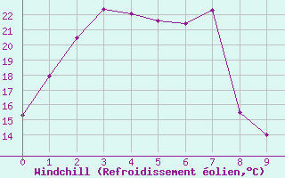 Courbe du refroidissement olien pour Snowtown