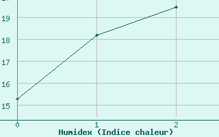 Courbe de l'humidex pour Yanco Agricultural Institute