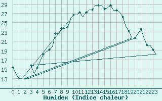 Courbe de l'humidex pour St. Peterburg