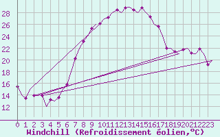 Courbe du refroidissement olien pour Beograd / Surcin