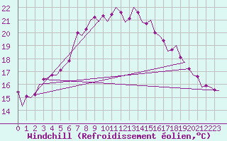 Courbe du refroidissement olien pour Umea Flygplats