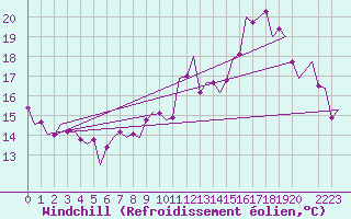 Courbe du refroidissement olien pour Muenster / Osnabrueck