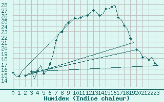 Courbe de l'humidex pour Maastricht / Zuid Limburg (PB)