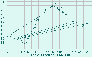 Courbe de l'humidex pour Dublin (Ir)