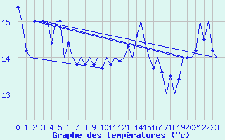 Courbe de tempratures pour Platform K14-fa-1c Sea