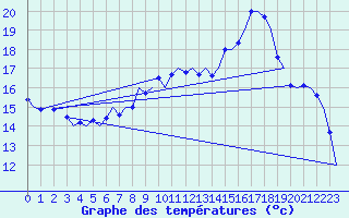 Courbe de tempratures pour Volkel