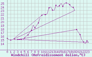 Courbe du refroidissement olien pour Fritzlar