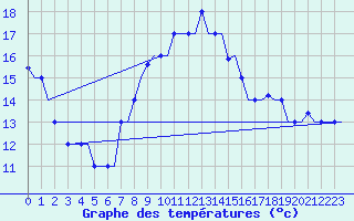 Courbe de tempratures pour Rhodes Airport