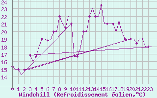 Courbe du refroidissement olien pour Minsk