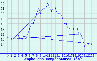 Courbe de tempratures pour Souda Airport