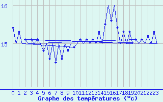 Courbe de tempratures pour Platform F3-fb-1 Sea