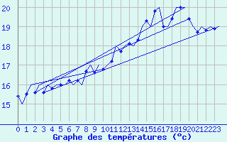 Courbe de tempratures pour Platform L9-ff-1 Sea
