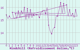 Courbe du refroidissement olien pour Platform F16-a Sea