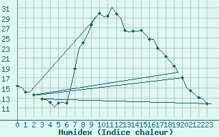 Courbe de l'humidex pour Fassberg