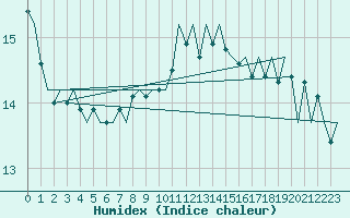 Courbe de l'humidex pour Wittmundhaven