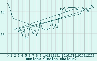 Courbe de l'humidex pour Euro Platform