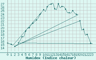 Courbe de l'humidex pour Linkoping / Malmen