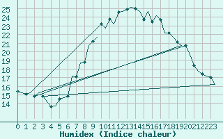 Courbe de l'humidex pour Luxembourg (Lux)