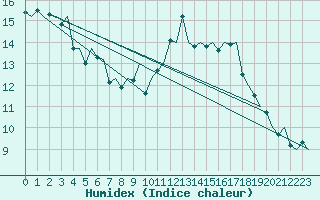 Courbe de l'humidex pour Eindhoven (PB)