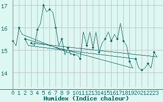 Courbe de l'humidex pour Platform Hoorn-a Sea