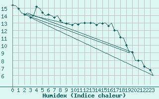 Courbe de l'humidex pour Klagenfurt-Flughafen