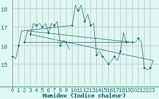 Courbe de l'humidex pour Roma Fiumicino