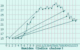 Courbe de l'humidex pour Payerne (Sw)