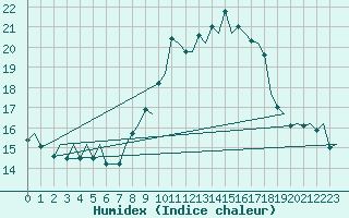 Courbe de l'humidex pour Granada / Aeropuerto