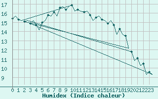 Courbe de l'humidex pour Helsinki-Vantaa