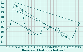 Courbe de l'humidex pour Platform P11-b Sea