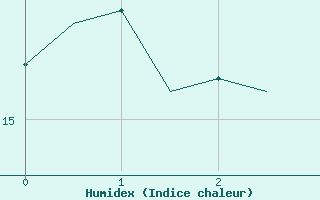 Courbe de l'humidex pour Valley