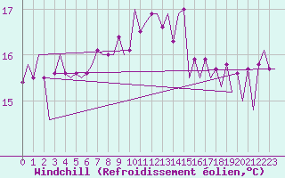 Courbe du refroidissement olien pour Platform P11-b Sea