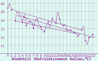 Courbe du refroidissement olien pour Vigo / Peinador